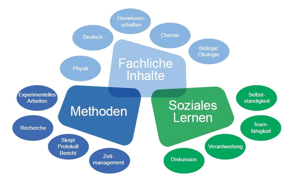 Gewässerforscher Kompetenzen